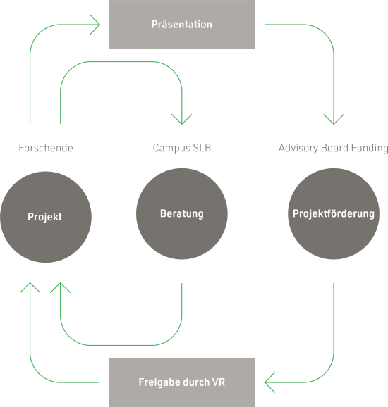 Der Projektförderungsprozess 